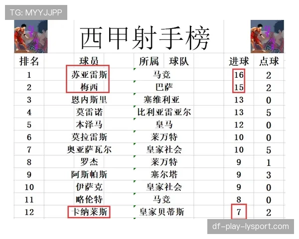 西甲战报:皇马凭借一波五连胜,在积分榜上已领先巴萨多达 6 分。 西甲战报:皇马凭借一波五连胜,在积分榜上已领先巴萨多达 6 分。
